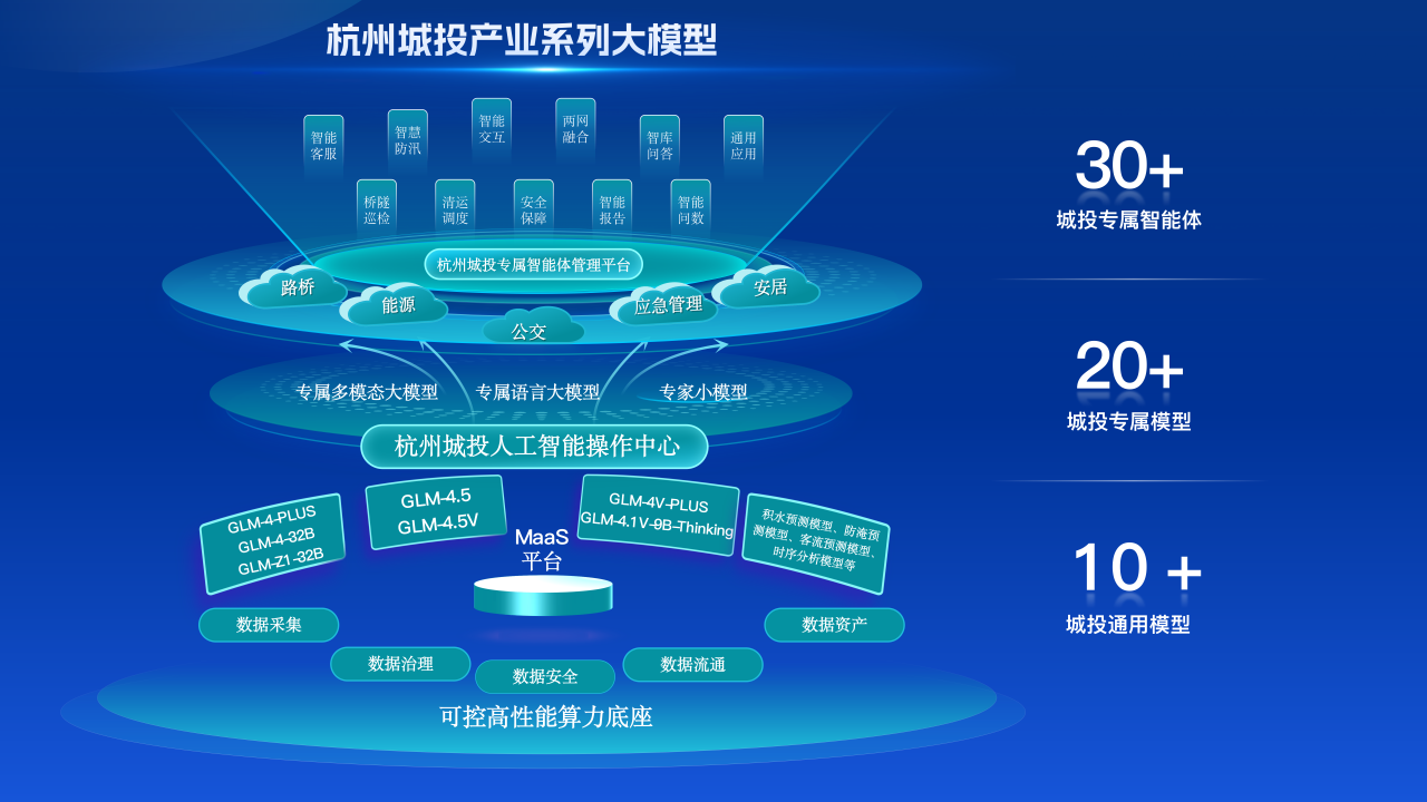 杭州城投产业系列大模型架构图